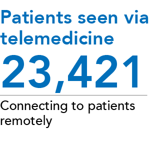 23,421 Connecting to patients remotely ,Patients seen via telemedicin