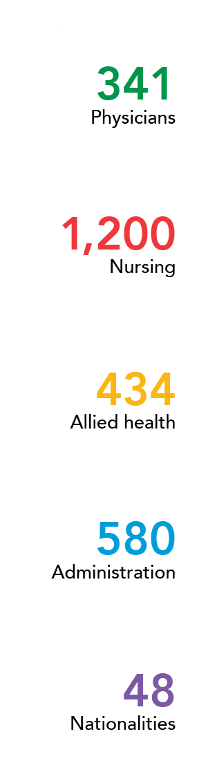 48 Nationalities,Staff metrics ,580 Administration ,434 Allied health,1,200 Nursing,341 Physician