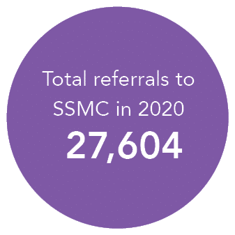 Total referrals to SSMC in 2020 27,60