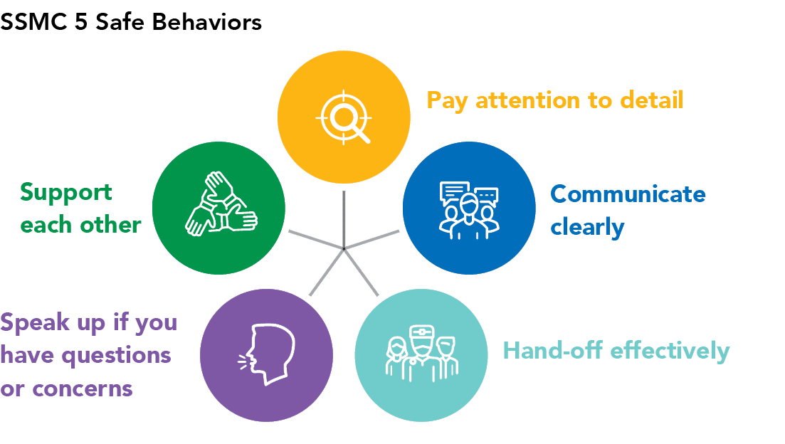 Speak up if you have questions or concerns ,Hand-off effectively ,Communicate clearly ,Pay attention to detail ,Suppo   