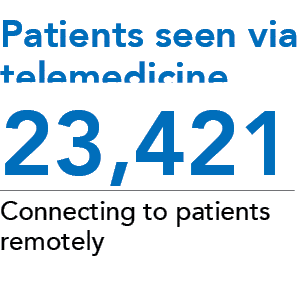 23,421 Connecting to patients remotely ,Patients seen via telemedicin