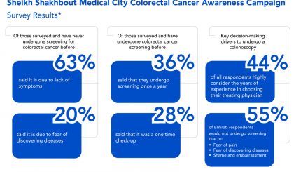 Sheikh Shakhbout Medical City Marks Colorectal Cancer Awareness Month