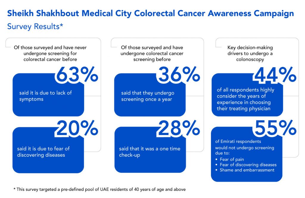 Sheikh Shakhbout Medical City marks colorectal cancer awareness month