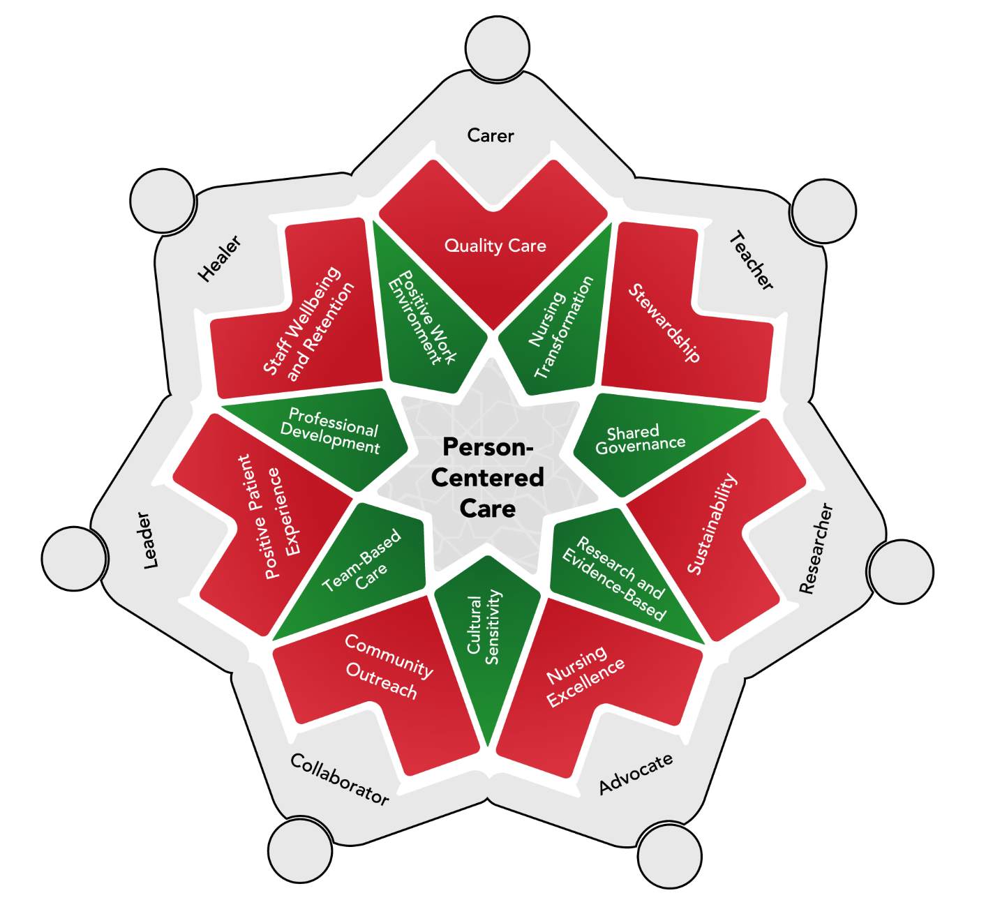 Nursing Professional Practice Model