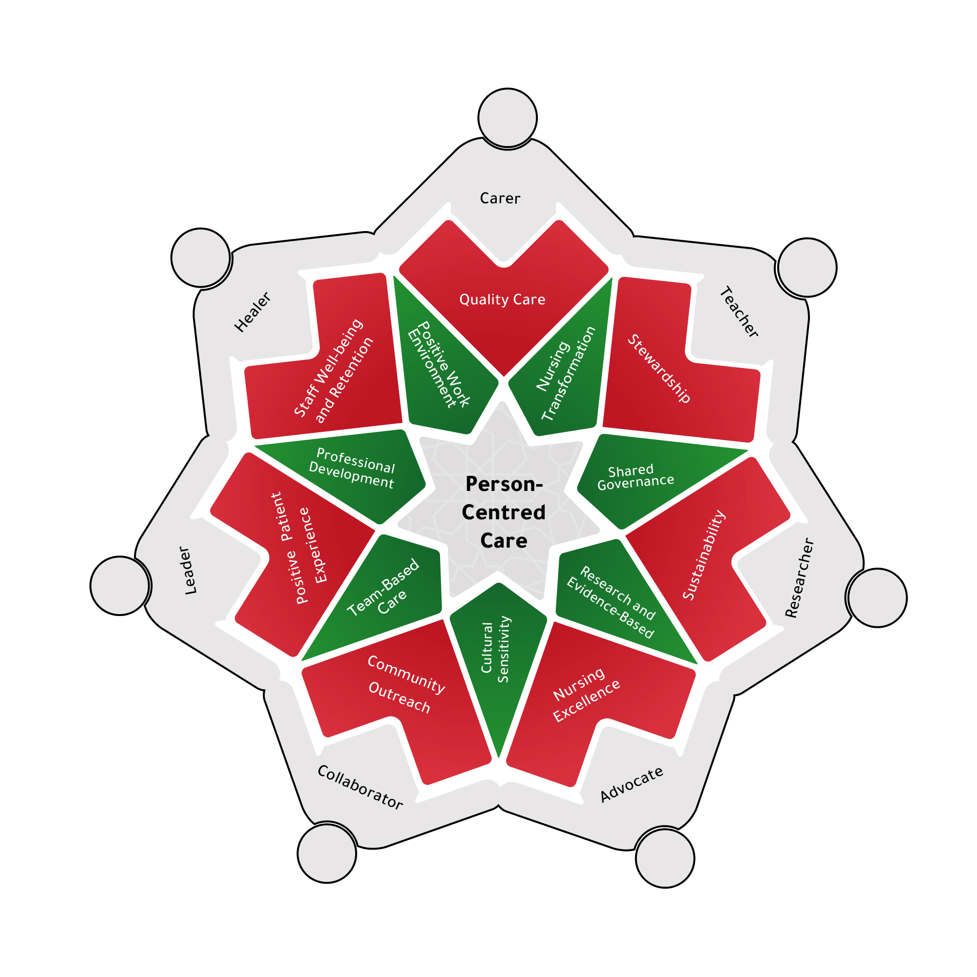 نموذج الممارسة المهنية