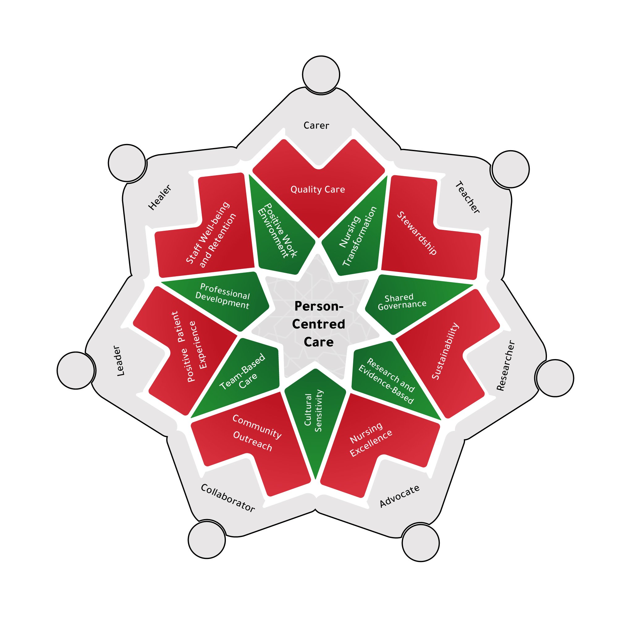نموذج الممارسة المهنية